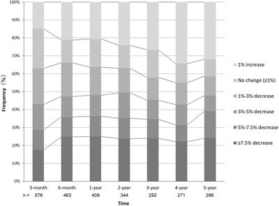 Five percent weight loss is a significant 1-year predictor and an optimal 5-year cut-off for reducing the number of obesity-related cardiovascular disease risk components: the Japan Obesity and Metabolic Syndrome Study